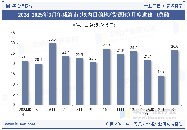 2024-2025年3月年威海市(境内目的地/货源地)月度进出口总额