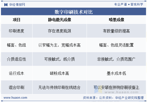 数字印刷技术对比
