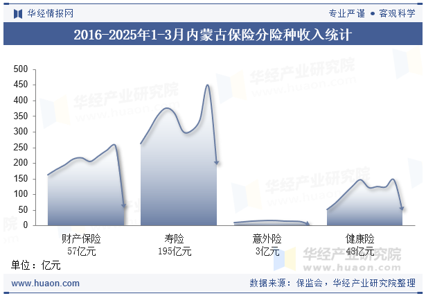 2016-2025年1-3月内蒙古保险分险种收入统计