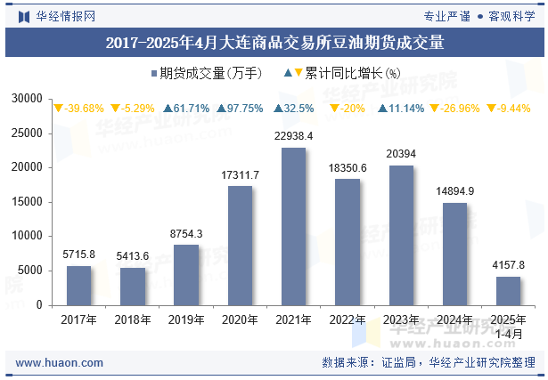 2017-2025年4月大连商品交易所豆油期货成交量