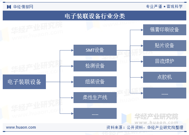 电子装联设备行业分类