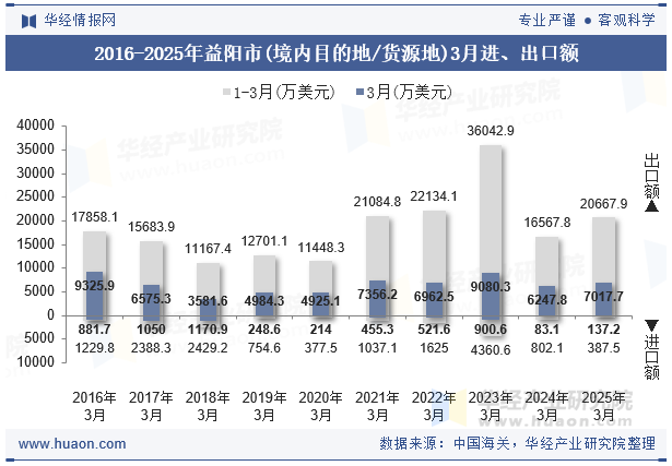 2016-2025年益阳市(境内目的地/货源地)3月进、出口额