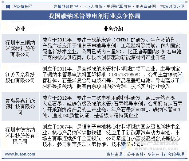 我国碳纳米管导电剂行业竞争格局