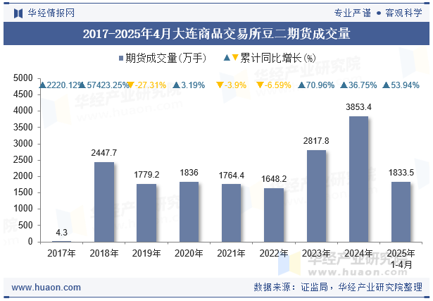 2017-2025年4月大连商品交易所豆二期货成交量