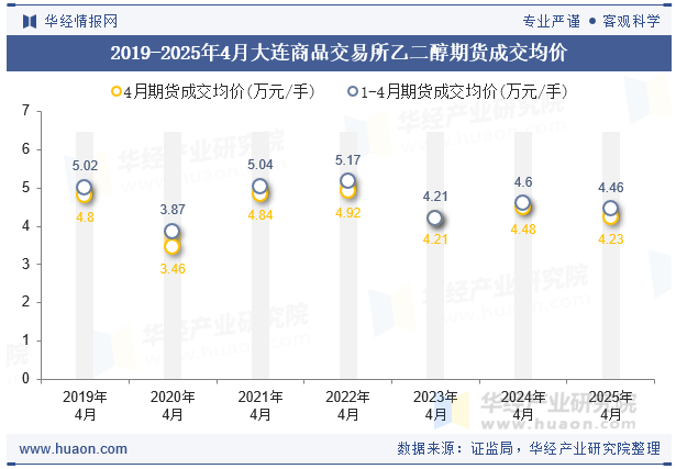2019-2025年4月大连商品交易所乙二醇期货成交均价