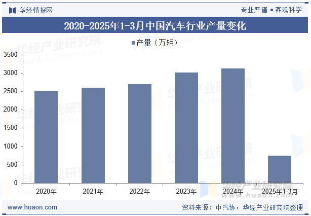 2020-2025年1-3月中国汽车行业产量变化