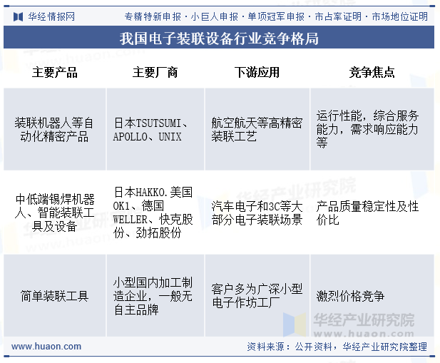 我国电子装联设备行业竞争格局