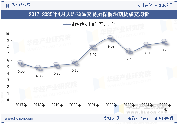 2017-2025年4月大连商品交易所棕榈油期货成交均价