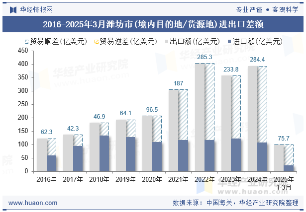 2016-2025年3月潍坊市(境内目的地/货源地)进出口差额