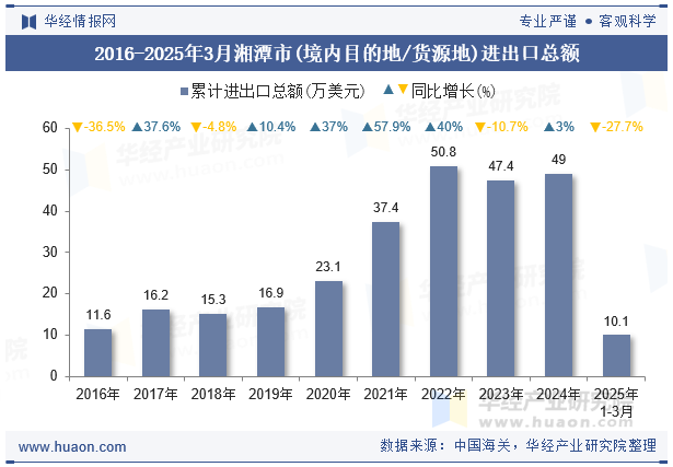 2016-2025年3月湘潭市(境内目的地/货源地)进出口总额