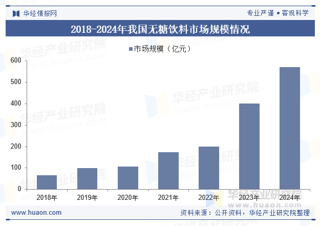 2018-2024年我国无糖饮料市场规模情况