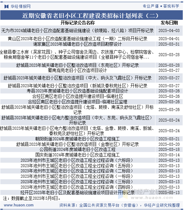 近期安徽省老旧小区工程建设类开标记录列表（二）