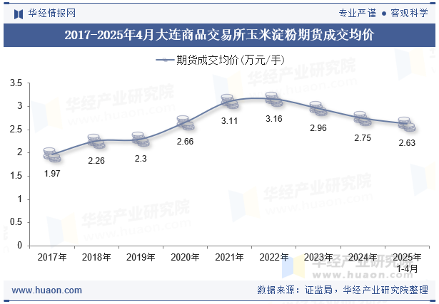 2017-2025年4月大连商品交易所玉米淀粉期货成交均价