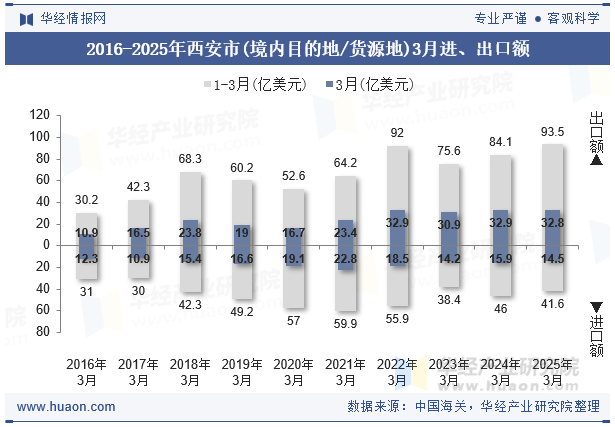 2016-2025年西安市(境内目的地/货源地)3月进、出口额