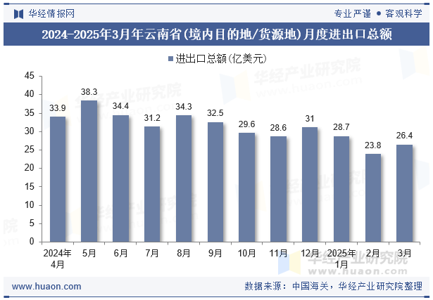 2024-2025年3月年云南省(境内目的地/货源地)月度进出口总额