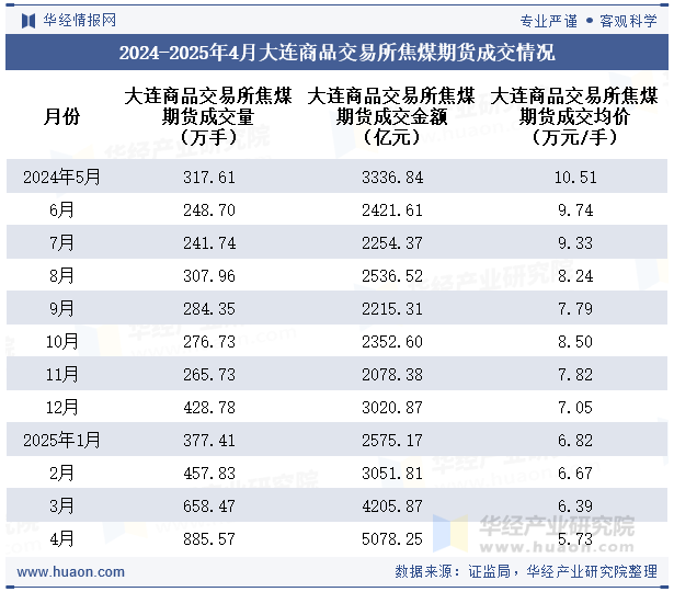 2024-2025年4月大连商品交易所焦煤期货成交情况