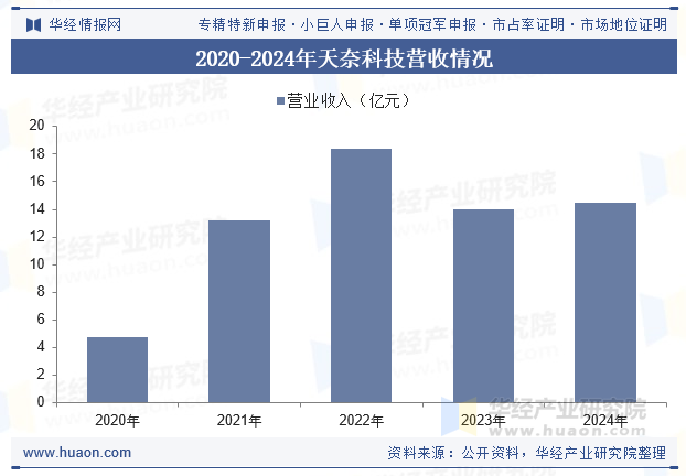 2020-2024年天奈科技营收情况