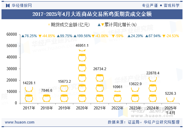 2017-2025年4月大连商品交易所鸡蛋期货成交金额