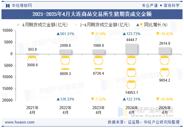2021-2025年4月大连商品交易所生猪期货成交金额