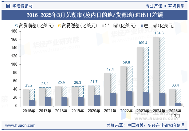 2016-2025年3月芜湖市(境内目的地/货源地)进出口差额
