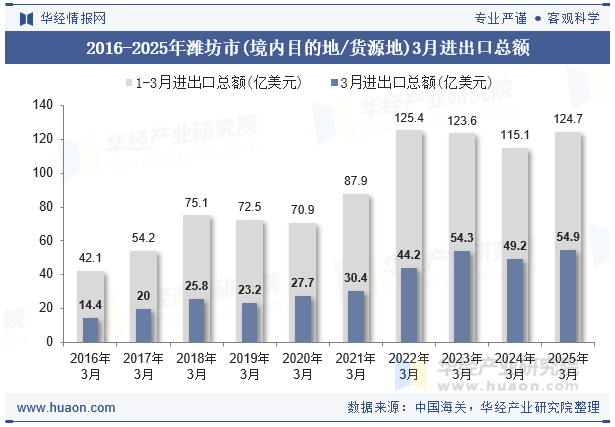 2016-2025年潍坊市(境内目的地/货源地)3月进出口总额