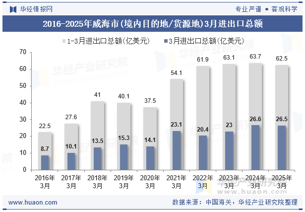 2016-2025年威海市(境内目的地/货源地)3月进出口总额