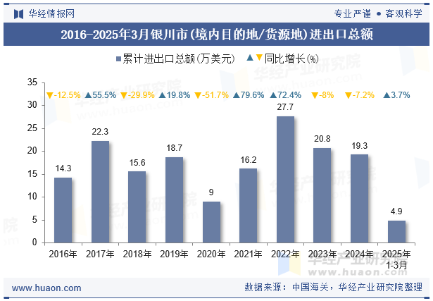 2016-2025年3月银川市(境内目的地/货源地)进出口总额