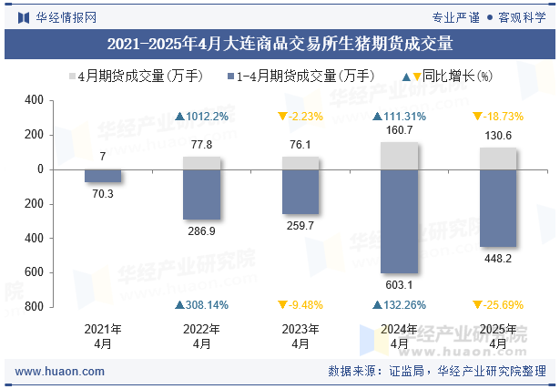 2021-2025年4月大连商品交易所生猪期货成交量