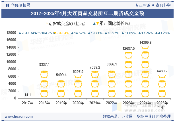 2017-2025年4月大连商品交易所豆二期货成交金额