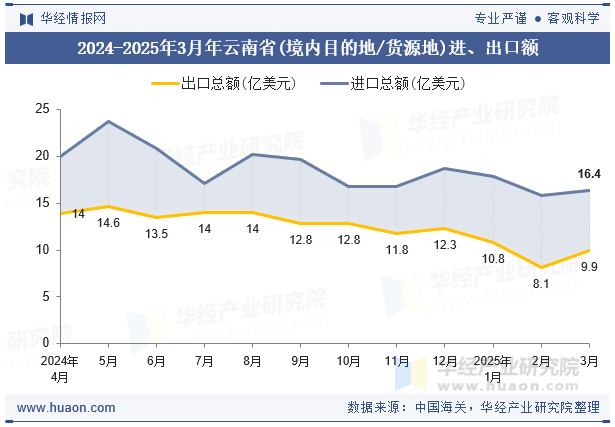 2024-2025年3月年云南省(境内目的地/货源地)进、出口额