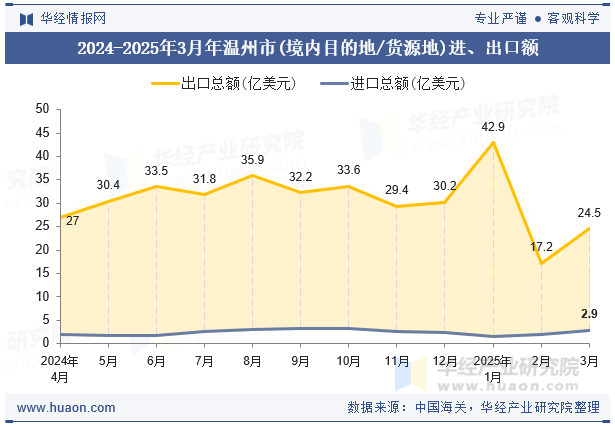 2024-2025年3月年温州市(境内目的地/货源地)进、出口额