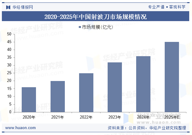 2020-2025年中国射波刀市场规模情况