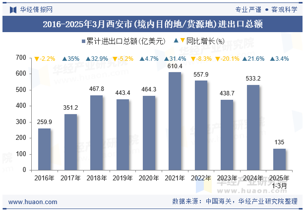2016-2025年3月西安市(境内目的地/货源地)进出口总额