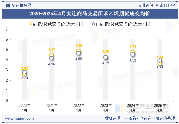2020-2025年4月大连商品交易所苯乙烯期货成交均价
