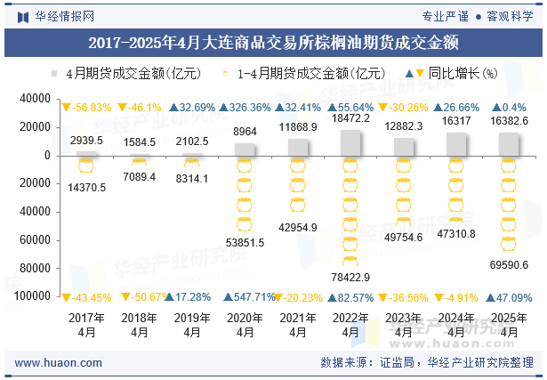 2017-2025年4月大连商品交易所棕榈油期货成交金额