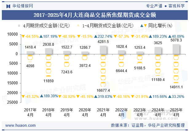 2017-2025年4月大连商品交易所焦煤期货成交金额