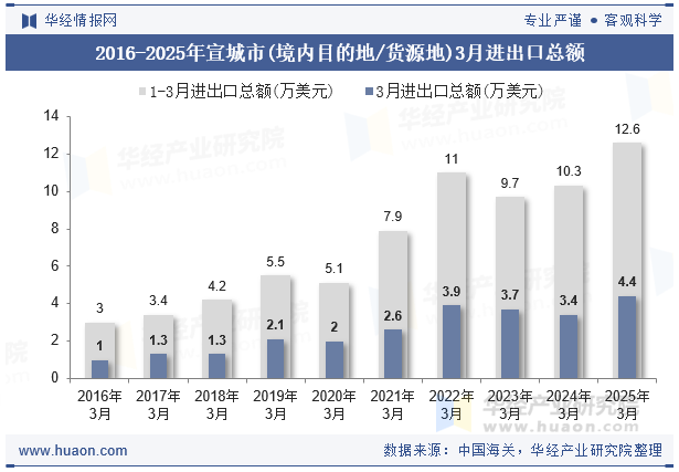 2016-2025年宣城市(境内目的地/货源地)3月进出口总额
