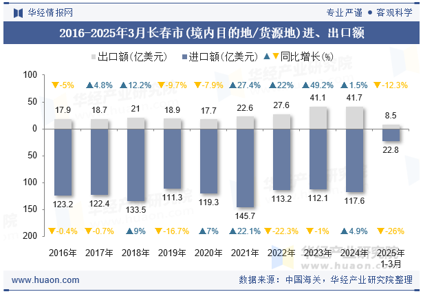 2016-2025年3月长春市(境内目的地/货源地)进、出口额