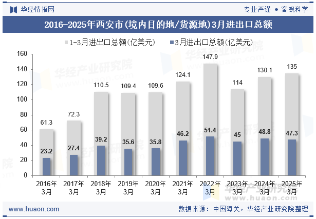 2016-2025年西安市(境内目的地/货源地)3月进出口总额