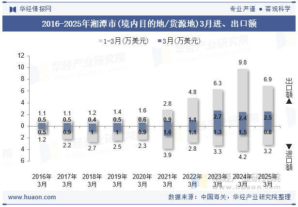 2016-2025年湘潭市(境内目的地/货源地)3月进、出口额
