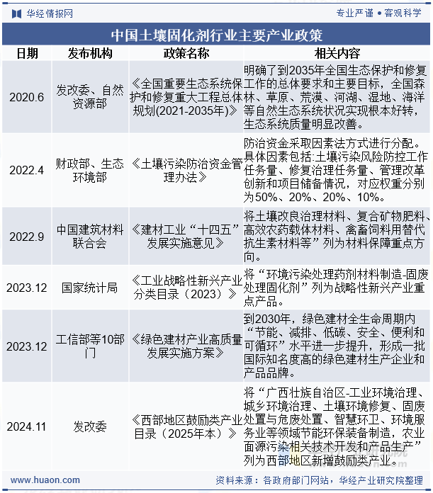 中国土壤固化剂行业主要产业政策
