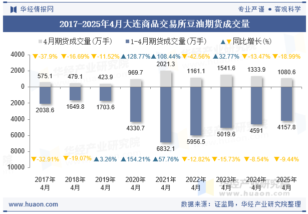 2017-2025年4月大连商品交易所豆油期货成交量