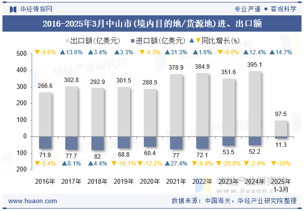 2016-2025年3月中山市(境内目的地/货源地)进、出口额