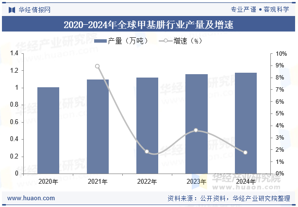 2020-2024年全球甲基肼行业产量及增速