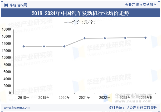 2018-2024年中国汽车发动机行业均价走势
