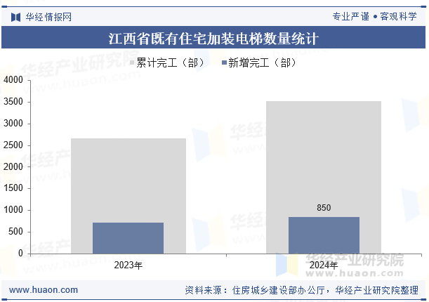 江西省既有住宅加装电梯数量统计