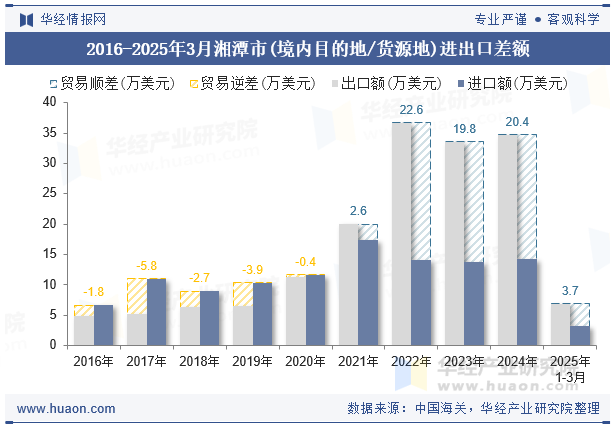 2016-2025年3月湘潭市(境内目的地/货源地)进出口差额