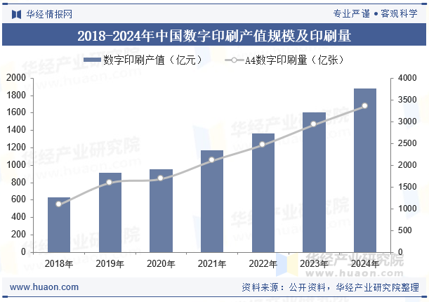 2018-2024年中国数字印刷产值规模及印刷量