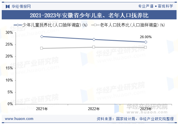 2021-2023年安徽省少年儿童、老年人口抚养比