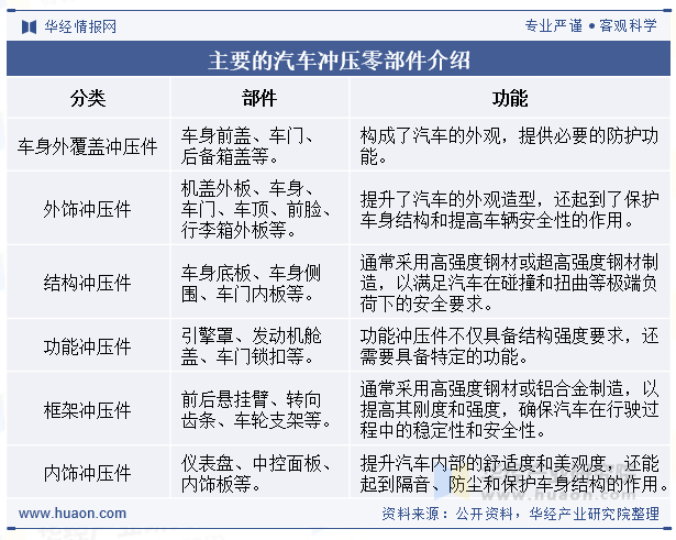主要的汽车冲压零部件介绍
